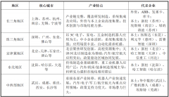 <b>为行业的高速增加和手艺升级供给了保</b>